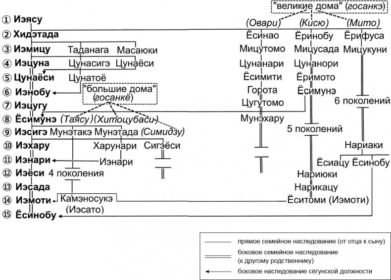 Сёгуны Токугава. Династия в лицах