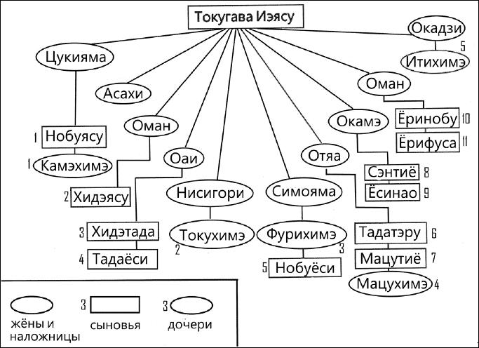 Сёгуны Токугава. Династия в лицах