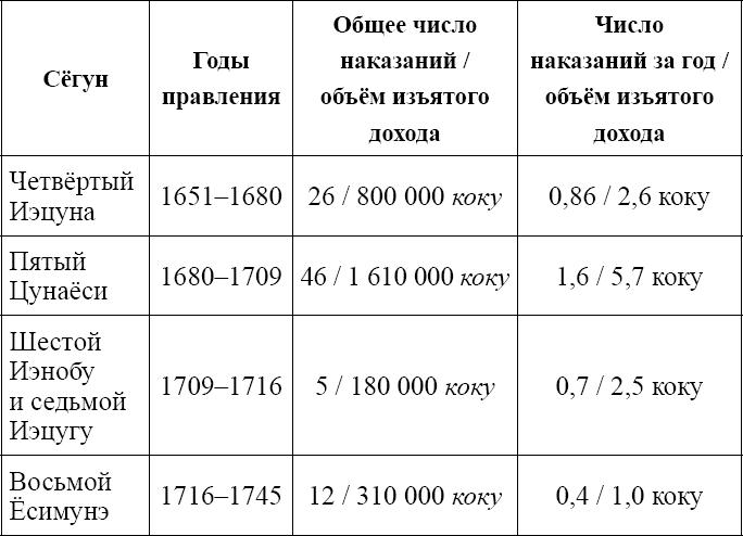 Сёгуны Токугава. Династия в лицах