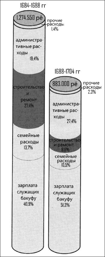 Сёгуны Токугава. Династия в лицах