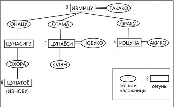 Сёгуны Токугава. Династия в лицах