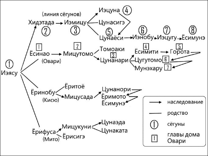 Сёгуны Токугава. Династия в лицах