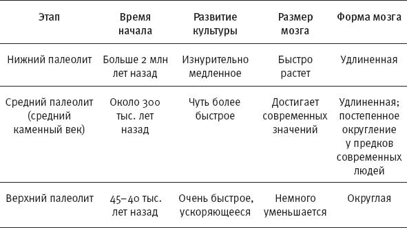 Эволюция человека. Книга 3. Кости, гены и культура