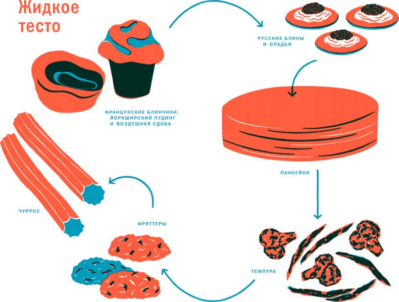 Тезаурус вкусов 2. Lateral Cooking