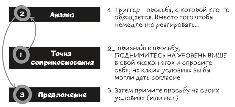 Полное руководство по переговорам. Пять шагов для создания долгосрочного партнерства