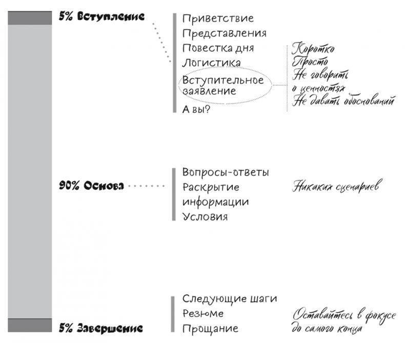 Полное руководство по переговорам. Пять шагов для создания долгосрочного партнерства