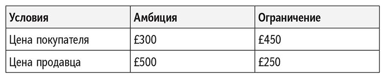 Полное руководство по переговорам. Пять шагов для создания долгосрочного партнерства