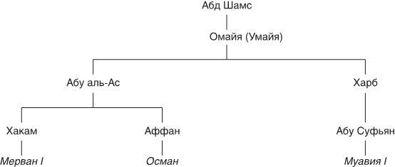 Мавританская Испания. Эпоха правления халифов. VI–XI века