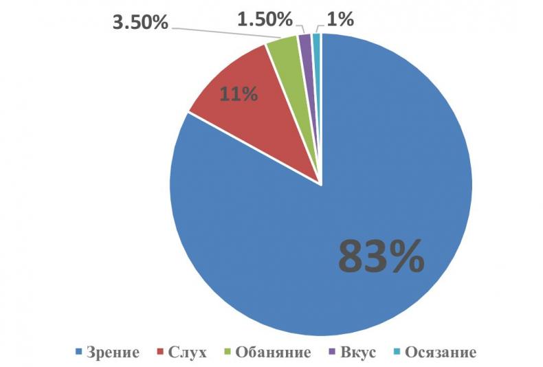 Визуализация для эффективности