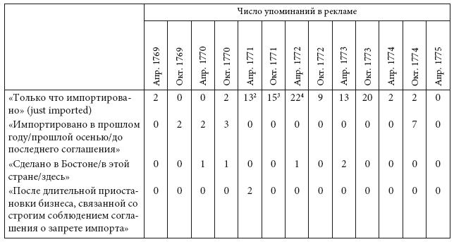 Просветительские идеи и революционный процесс в Северной Америке