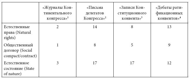 Просветительские идеи и революционный процесс в Северной Америке