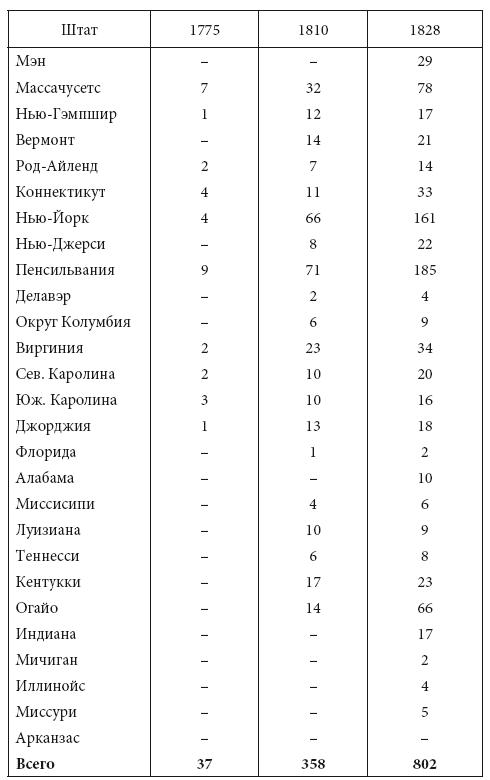 Просветительские идеи и революционный процесс в Северной Америке