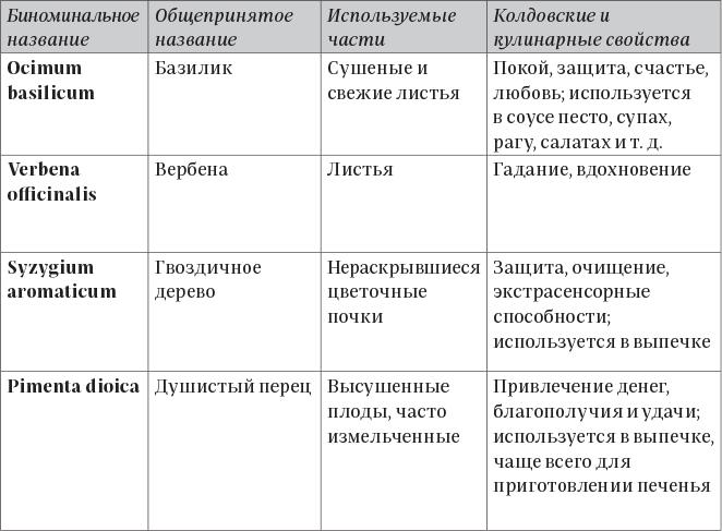 Колдовские травы. Ведьмовской путеводитель по тайным силам растений