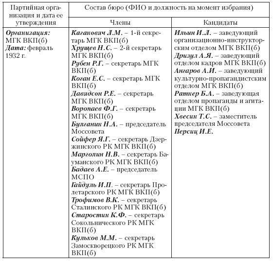 1937 год: Н. С. Хрущев и московская парторганизаци