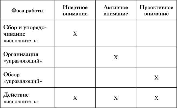 Управление вниманием. 4 приема стать продуктивнее, меньше работать и все успевать