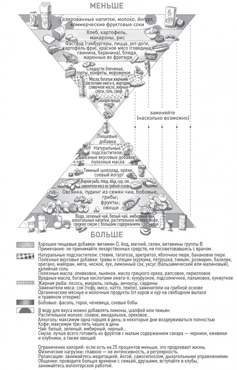 Кодекс долголетия. Что заставляет нас стареть, зачем это нужно и как «обмануть» эволюцию: пошаговое руководство