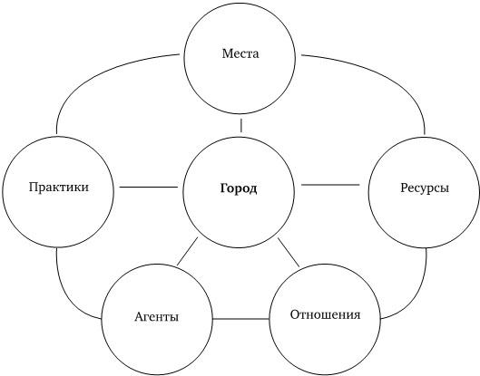 Воображая город. Введение в теорию концептуализации