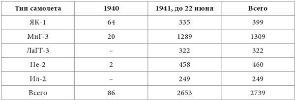 Небо вторжения. Горячее лето 1941 года