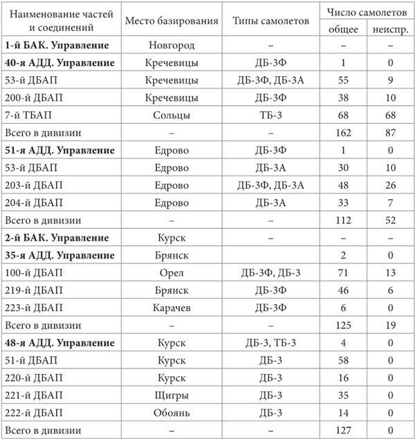 Небо вторжения. Горячее лето 1941 года