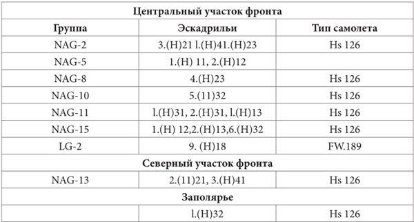 Небо вторжения. Горячее лето 1941 года