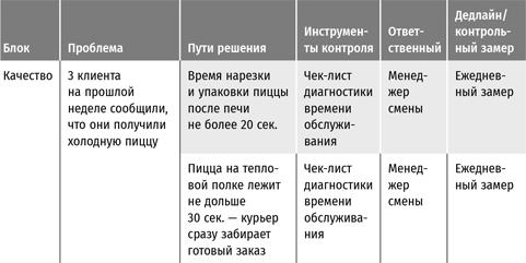 Бизнес в стиле «Макдоналдс». Как превратить вашу компанию в стабильно работающий механизм