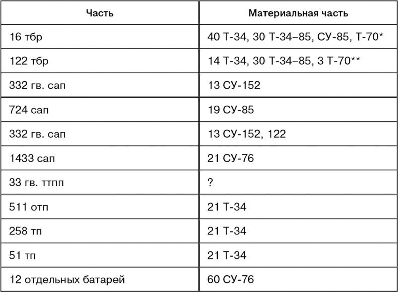 Июль 1944. Битва за Псков