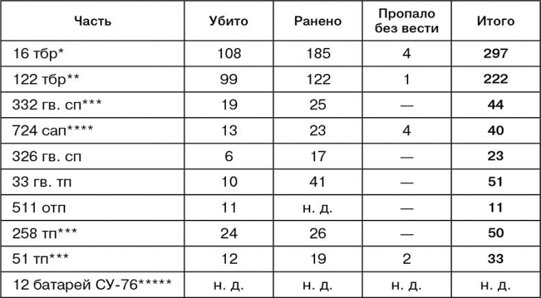 Июль 1944. Битва за Псков