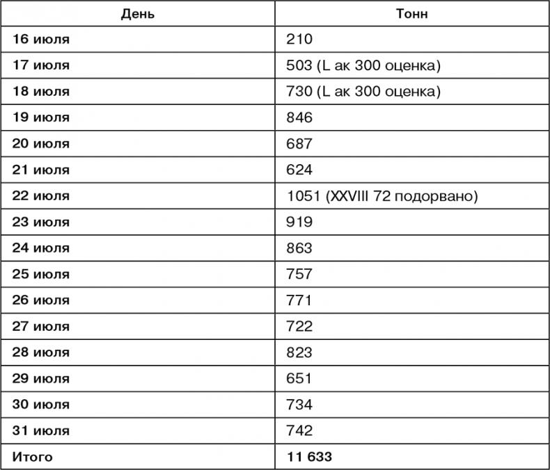 Июль 1944. Битва за Псков