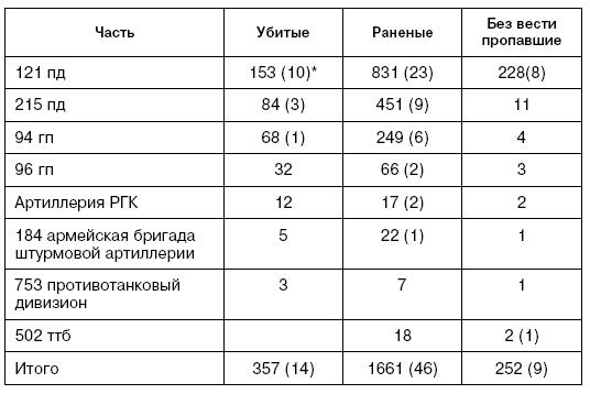 Битва за Псков. Апрель 1944