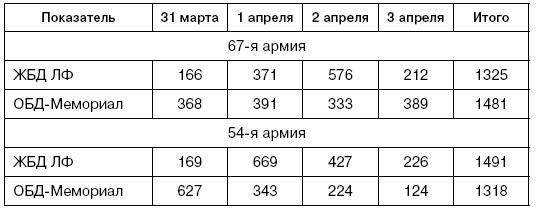 Битва за Псков. Апрель 1944