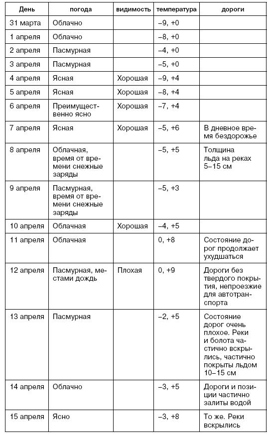 Битва за Псков. Апрель 1944