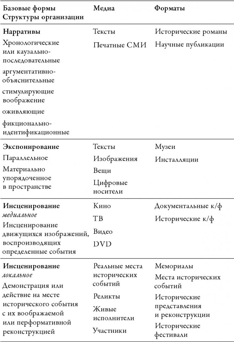 Забвение истории – одержимость историей