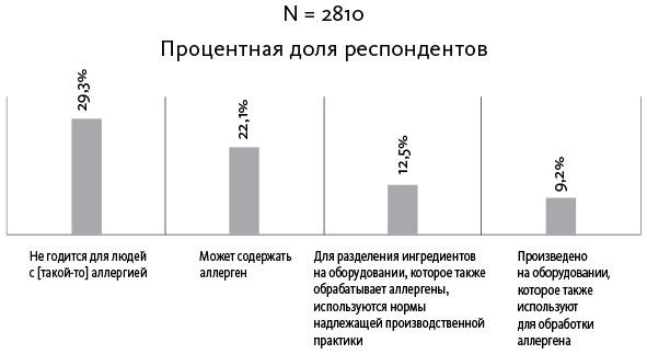 Аллергия, непереносимость, чувствительность. Как возникают нежелательные пищевые реакции и как их предотвратить