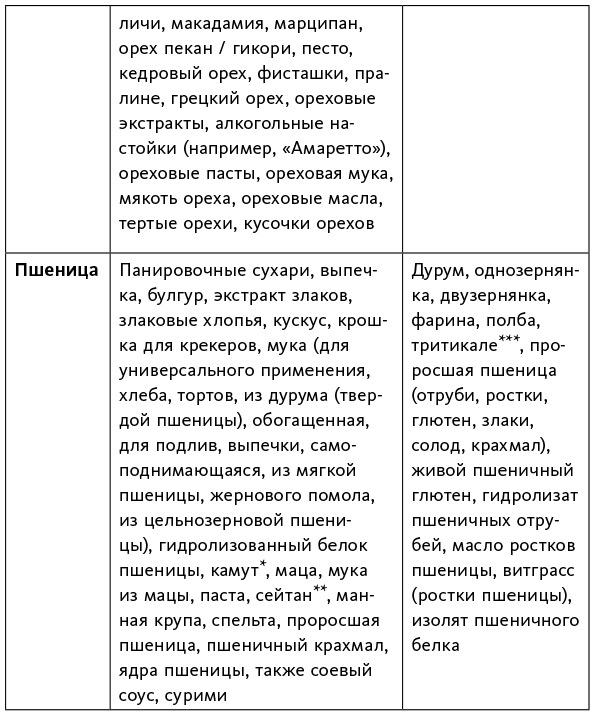 Аллергия, непереносимость, чувствительность. Как возникают нежелательные пищевые реакции и как их предотвратить