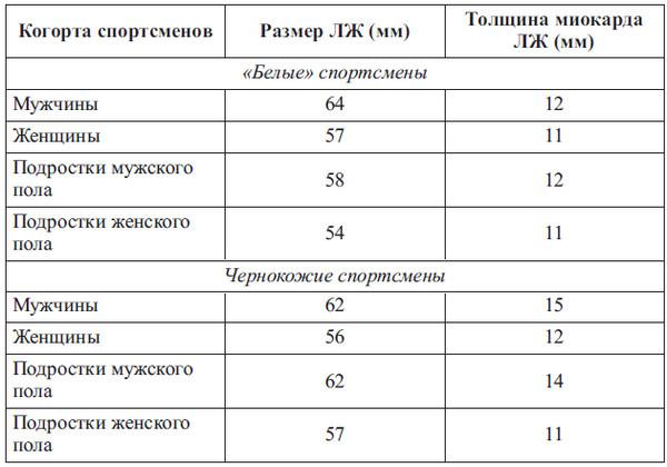 Сердце спортсмена. Актуальные проблемы спортивной кардиологии