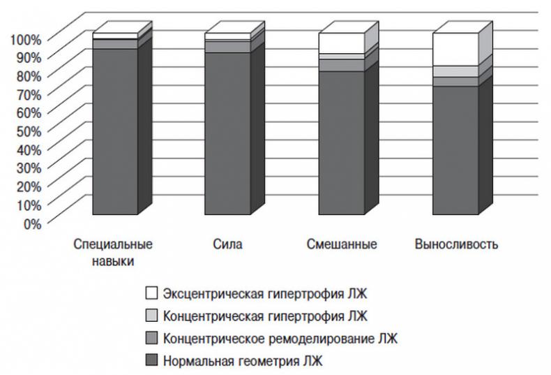 Сердце спортсмена. Актуальные проблемы спортивной кардиологии