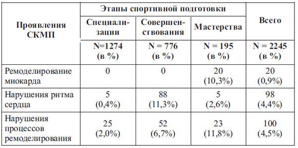 Сердце спортсмена. Актуальные проблемы спортивной кардиологии