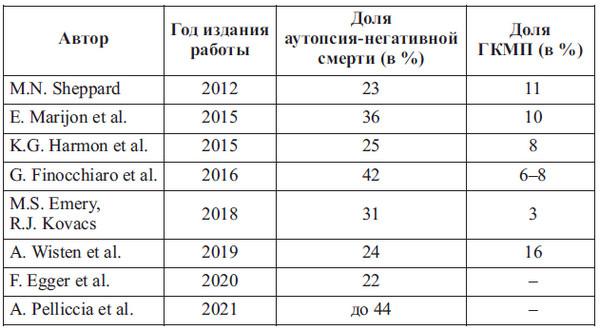 Сердце спортсмена. Актуальные проблемы спортивной кардиологии