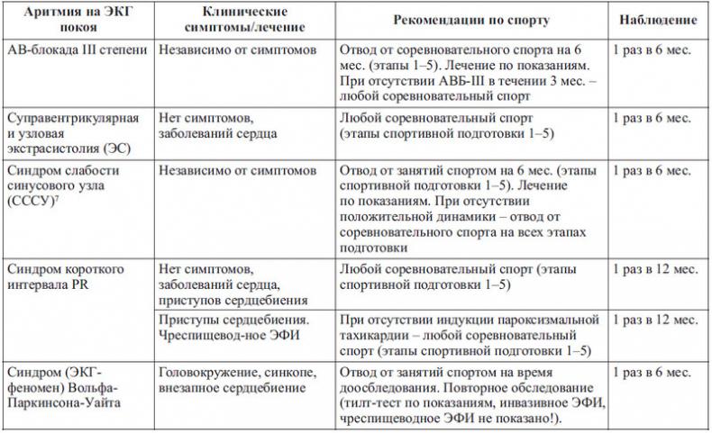 Сердце спортсмена. Актуальные проблемы спортивной кардиологии