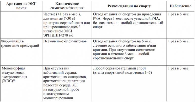 Сердце спортсмена. Актуальные проблемы спортивной кардиологии