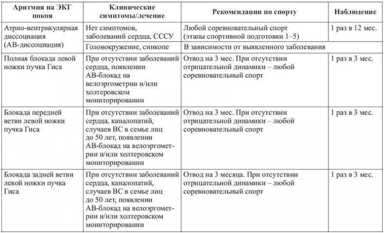 Сердце спортсмена. Актуальные проблемы спортивной кардиологии