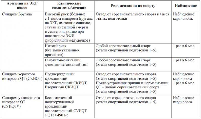 Сердце спортсмена. Актуальные проблемы спортивной кардиологии