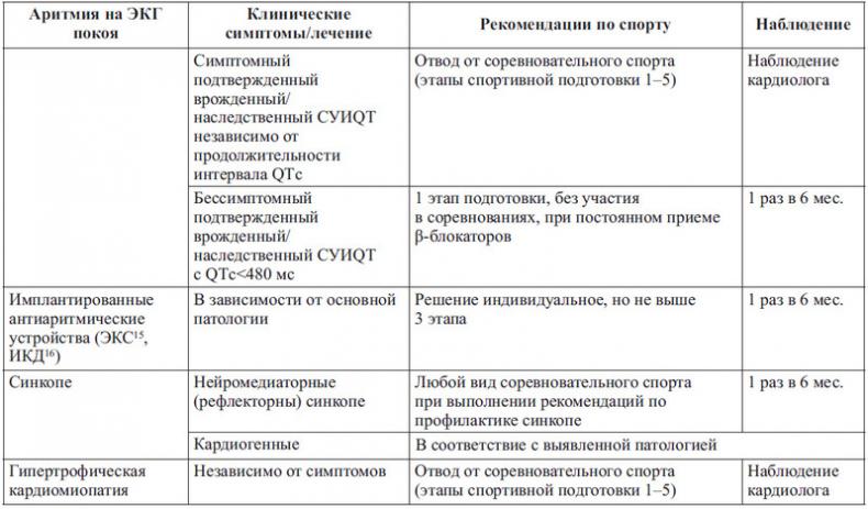 Сердце спортсмена. Актуальные проблемы спортивной кардиологии