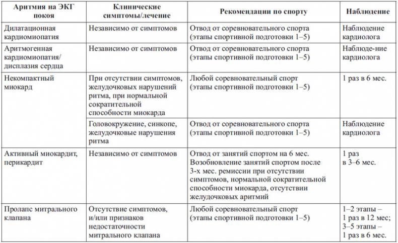 Сердце спортсмена. Актуальные проблемы спортивной кардиологии