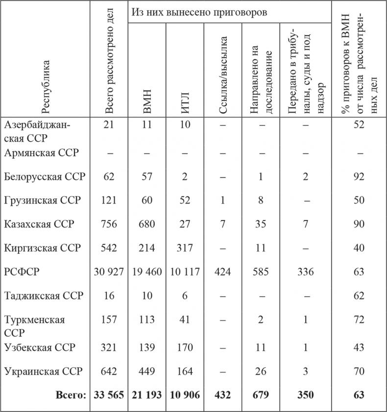 «Харбинская» операция НКВД СССР 1937–1938 гг. Механизмы, целевые группы и масштабы репрессий