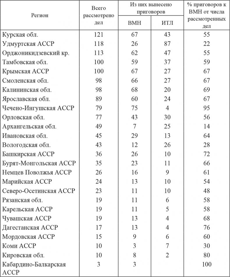 «Харбинская» операция НКВД СССР 1937–1938 гг. Механизмы, целевые группы и масштабы репрессий