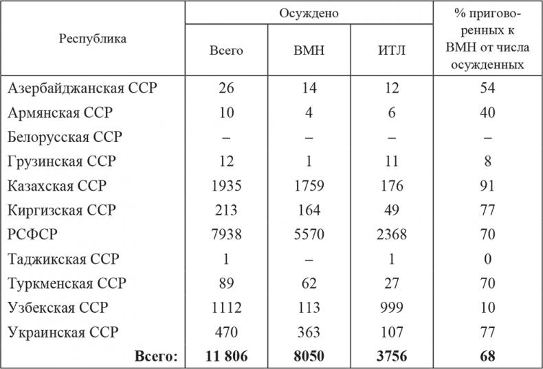 «Харбинская» операция НКВД СССР 1937–1938 гг. Механизмы, целевые группы и масштабы репрессий