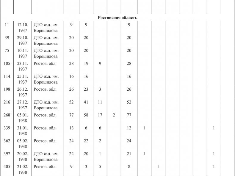 «Харбинская» операция НКВД СССР 1937–1938 гг. Механизмы, целевые группы и масштабы репрессий