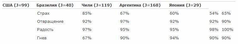 Психология эмоций. Я знаю, что ты чувствуешь