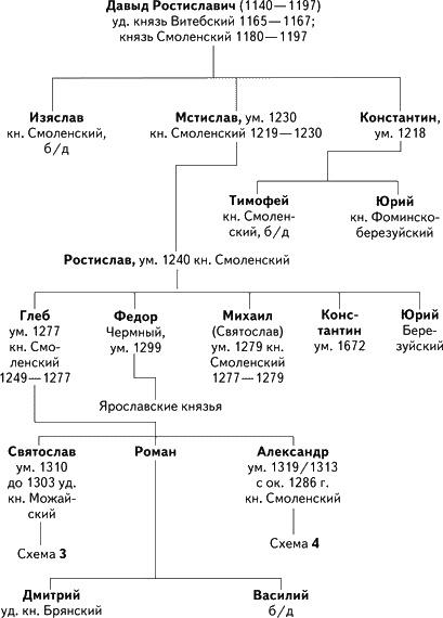 Альтернатива Москве. Великие княжества Смоленское, Рязанское, Тверское